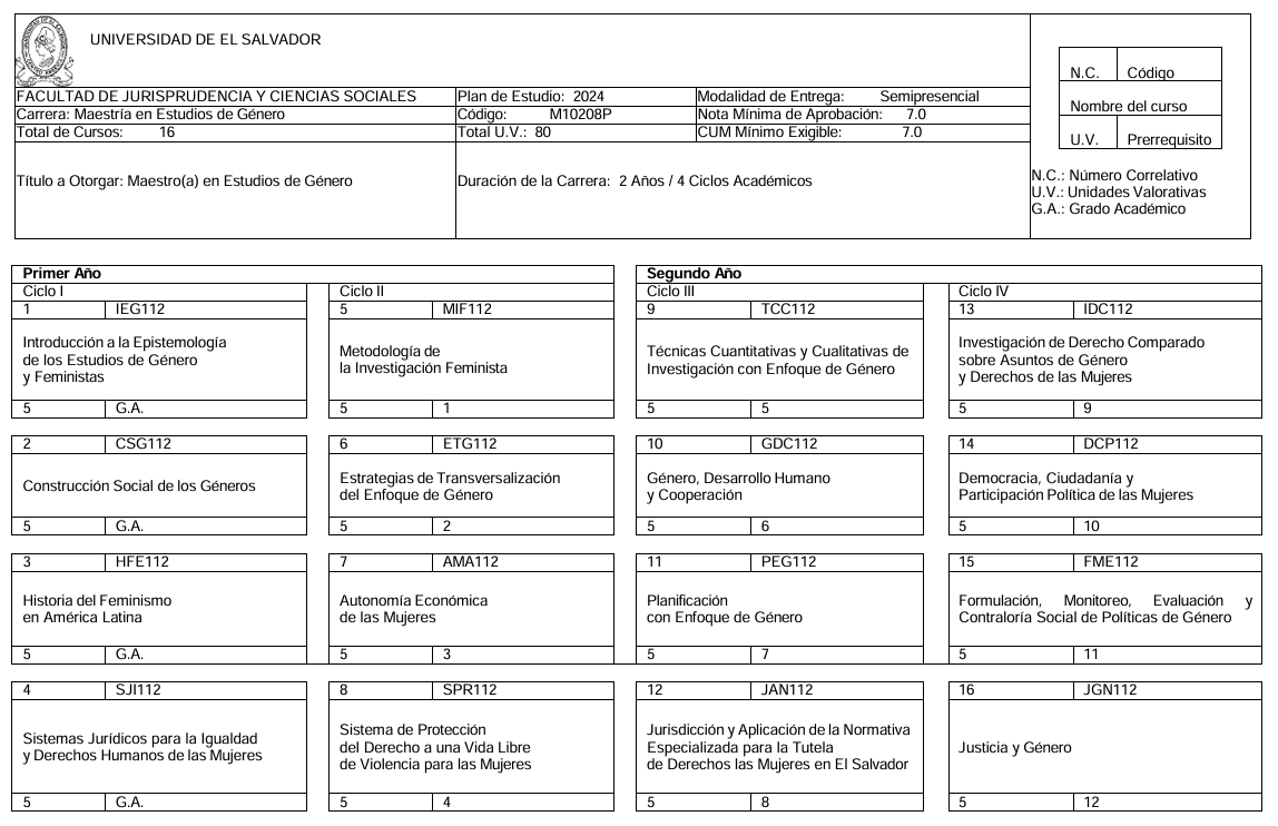 Malla Curricular Maestría en Estudios de Género